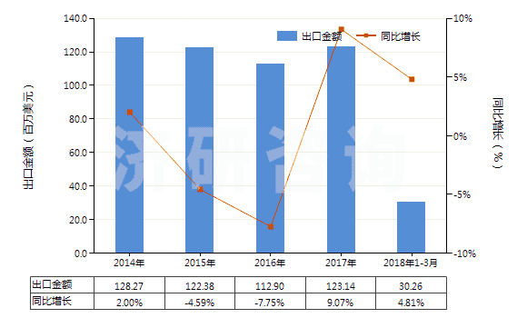 2014-2018年3月中國其他護(hù)發(fā)品(HS33059000)出口總額及增速統(tǒng)計(jì)